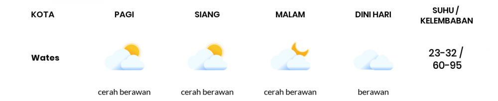 Cuaca Esok Hari 15 Juli 2020: Yogyakarta Berawan Sepanjang Hari