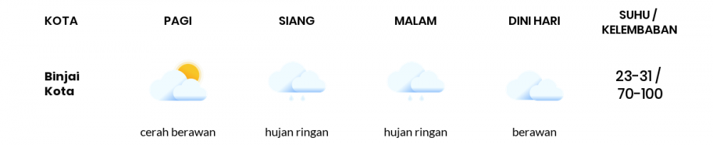 Cuaca Esok Hari 11 Juli 2020: Medan Cerah Berawan Pagi Hari, Hujan Ringan Sore Hari