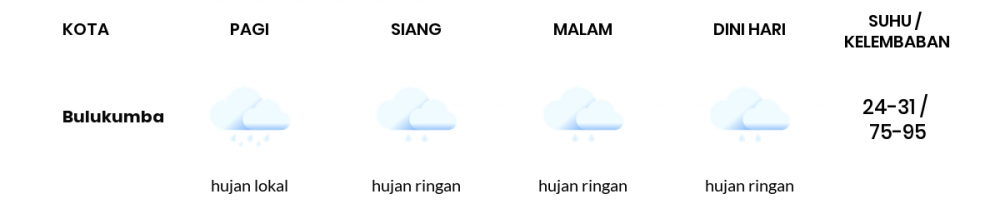 Cuaca Esok Hari 14 Juli 2020: Makassar Hujan Ringan Siang Hari, Berawan Sore Hari