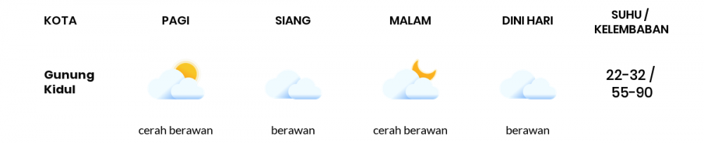 Cuaca Hari Ini 03 Juli 2020: Yogyakarta Cerah Berawan Pagi Hari, Berawan Sore Hari