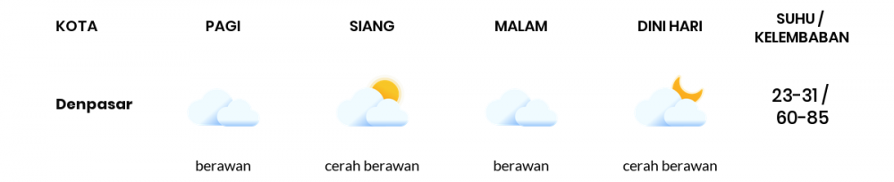 Prakiraan Cuaca Hari Ini 29 Juli 2020, Sebagian Denpasar Bakal Berawan Sepanjang Hari