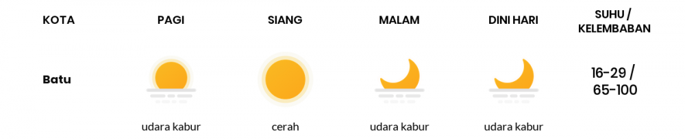 Cuaca Hari Ini 16 Juli 2020: Malang Cerah Berawan Pagi Hari, Cerah Berawan Sore Hari