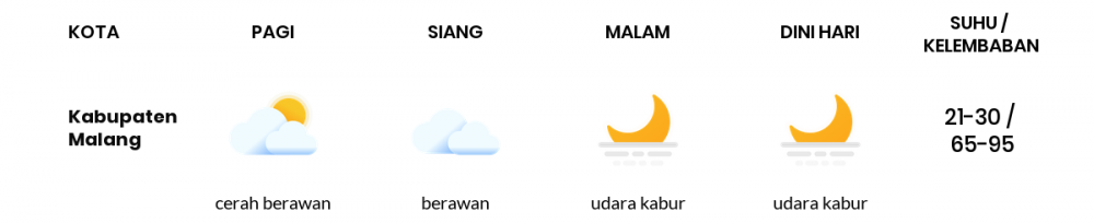 Cuaca Esok Hari 21 Juli 2020: Malang Cerah Berawan Pagi Hari, Cerah Berawan Sore Hari