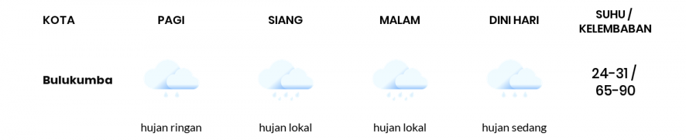 Cuaca Hari Ini 05 Juli 2020: Makassar Hujan Ringan Pagi Hari, Berawan Sore Hari