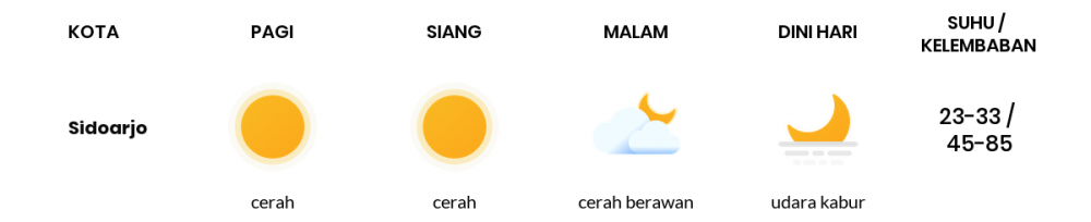 Cuaca Esok Hari 27 Juli 2020: Surabaya Cerah Berawan Siang Hari, Cerah Berawan Sore Hari