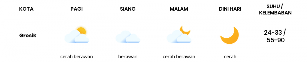 Cuaca Esok Hari 07 Juli 2020: Surabaya Cerah Berawan Siang Hari, Cerah Berawan Sore Hari