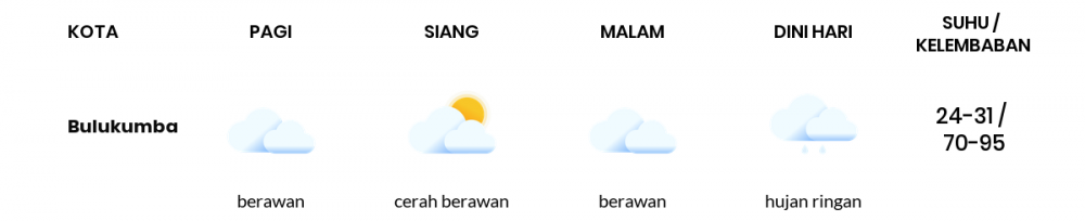 Cuaca Esok Hari 10 Juli 2020: Makassar Berawan Sepanjang Hari