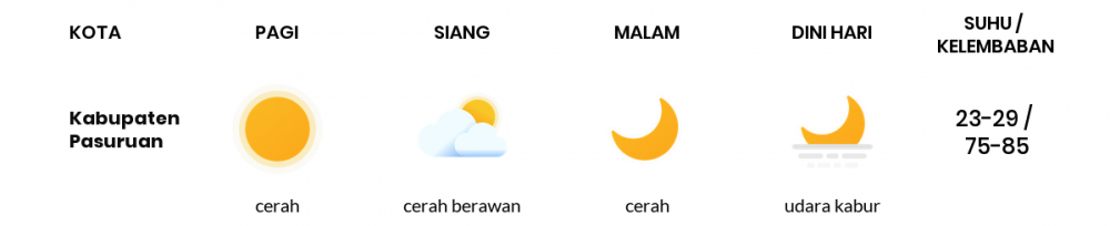 Cuaca Hari Ini 19 Juli 2020: Malang Cerah Pagi Hari, Cerah Berawan Sore Hari