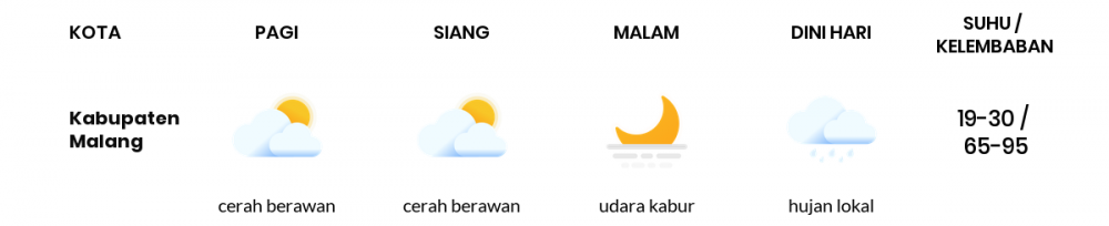 Cuaca Esok Hari 17 Juli 2020: Malang Cerah Siang Hari, Cerah Sore Hari