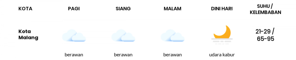 Cuaca Hari Ini 18 Juli 2020: Malang Cerah Pagi Hari, Cerah Sore Hari