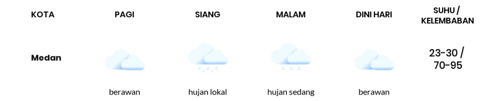 Cuaca Hari Ini 30 Juli 2020: Medan Berawan Siang Hari, Hujan Sedang Sore Hari