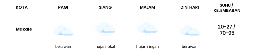 Cuaca Hari Ini 10 Juli 2020: Makassar Cerah Berawan Siang Hari, Hujan Ringan Sore Hari