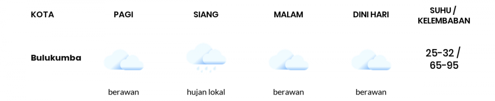 Cuaca Hari Ini 22 Juli 2020: Makassar Berawan Sepanjang Hari