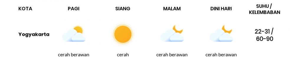 Cuaca Hari Ini 06 Juli 2020: Yogyakarta Cerah Berawan Pagi Hari, Cerah Berawan Sore Hari