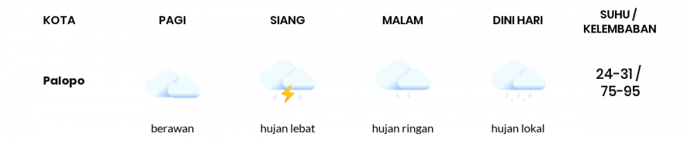 Cuaca Hari Ini 14 Juli 2020: Makassar Hujan Ringan Siang Hari, Berawan Sore Hari