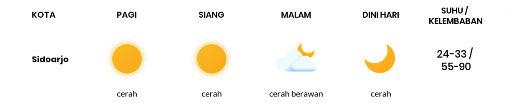 Cuaca Esok Hari 12 Juli 2020: Surabaya Cerah Berawan Siang Hari, Cerah Berawan Sore Hari