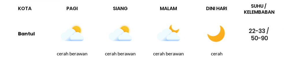 Cuaca Esok Hari 07 Juli 2020: Yogyakarta Cerah Berawan Siang Hari, Cerah Berawan Sore Hari