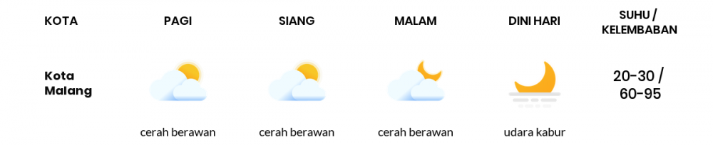 Cuaca Hari Ini 20 Juli 2020: Malang Cerah Berawan Siang Hari, Cerah Berawan Sore Hari