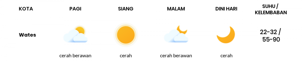 Cuaca Esok Hari 05 Juli 2020: Yogyakarta Cerah Berawan Pagi Hari, Cerah Berawan Sore Hari