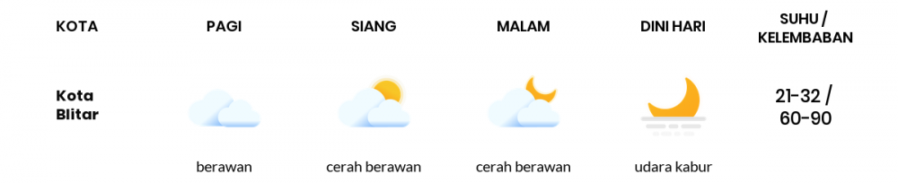 Cuaca Hari Ini 27 Juli 2020: Malang Cerah Berawan Siang Hari, Cerah Berawan Sore Hari