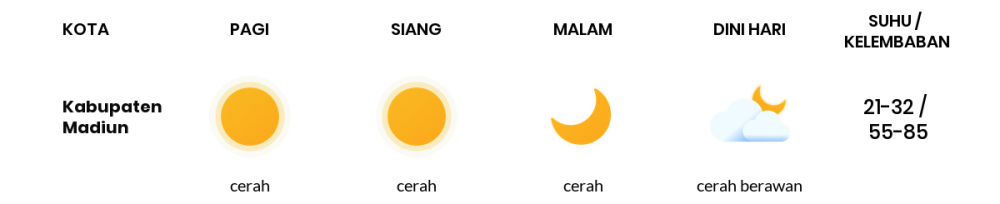 Prakiraan Cuaca Esok Hari 26 Juli 2020, Sebagian Kediri Bakal Cerah Sepanjang Hari