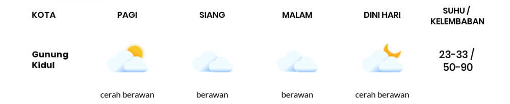 Prakiraan Cuaca Hari Ini 01 Juli 2020, Sebagian Yogyakarta Bakal Berawan Sepanjang Hari