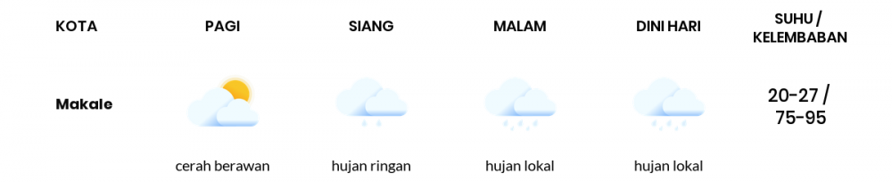 Prakiraan Cuaca Esok Hari 22 Juli 2020, Sebagian Makassar Bakal Berawan Sepanjang Hari