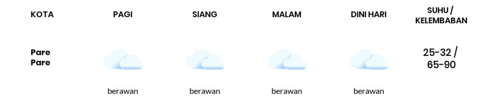 Cuaca Esok Hari 20 Juli 2020: Makassar Berawan Sepanjang Hari