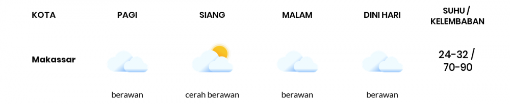 Cuaca Hari Ini 10 Juli 2020: Makassar Cerah Berawan Siang Hari, Hujan Ringan Sore Hari