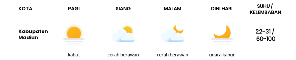 Cuaca Hari Ini 07 Juli 2020: Kediri Berawan Sepanjang Hari