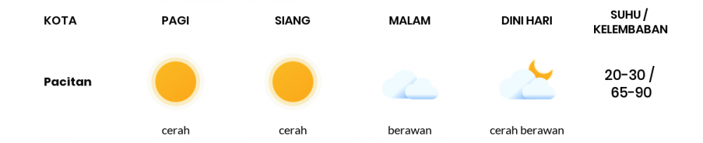 Cuaca Esok Hari 30 Juli 2020: Kediri Cerah Siang Hari, Cerah Sore Hari