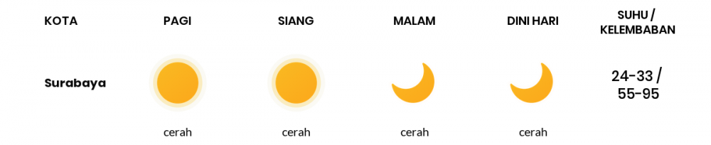 Cuaca Esok Hari 08 Juli 2020: Surabaya Cerah Pagi Hari, Cerah Sore Hari