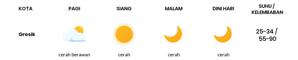 Cuaca Hari Ini 24 Juli 2020: Surabaya Cerah Sepanjang Hari