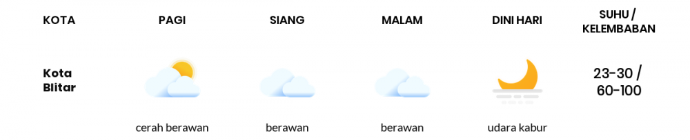 Cuaca Hari Ini 02 Juli 2020: Malang Cerah Berawan Siang Hari, Berawan Sore Hari