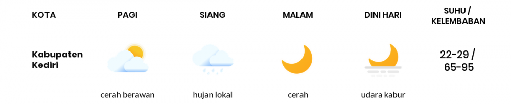 Prakiraan Cuaca Esok Hari 22 Juli 2020, Sebagian Kediri Bakal Cerah