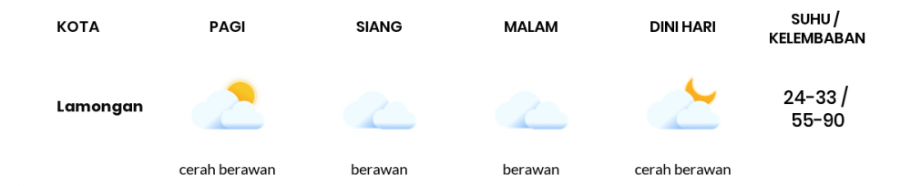 Cuaca Hari Ini 07 Juli 2020: Surabaya Berawan Sepanjang Hari