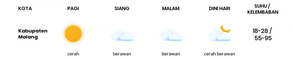 Cuaca Hari Ini 30 Juli 2020: Malang Cerah Siang Hari, Cerah Sore Hari