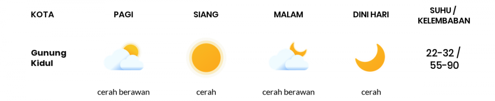 Cuaca Hari Ini 06 Juli 2020: Yogyakarta Cerah Berawan Pagi Hari, Cerah Berawan Sore Hari