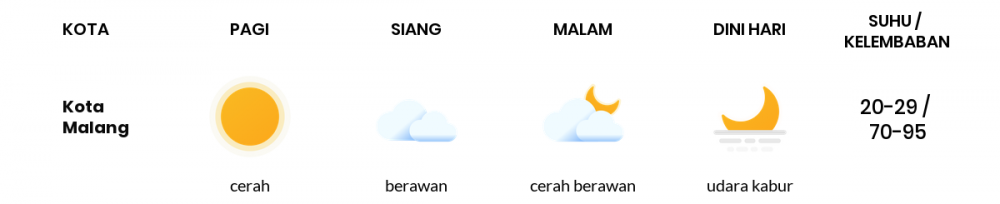 Cuaca Hari Ini 23 Juli 2020: Malang Cerah Pagi Hari, Cerah Berawan Sore Hari