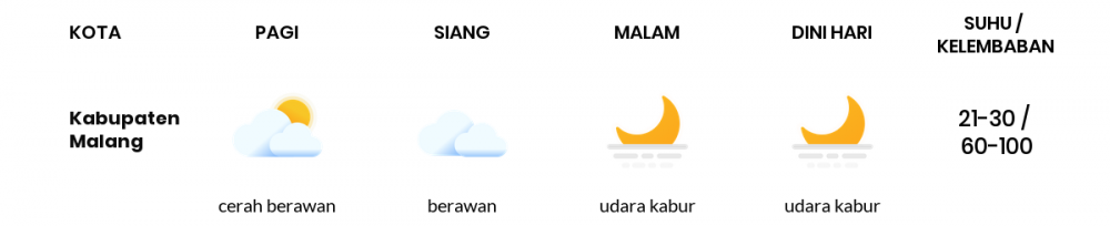 Cuaca Esok Hari 02 Juli 2020: Malang Cerah Berawan Siang Hari, Berawan Sore Hari