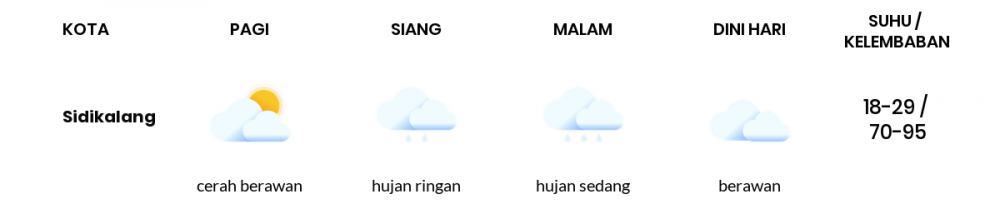 Cuaca Esok Hari 20 Juli 2020: Medan Berawan Malam Hari