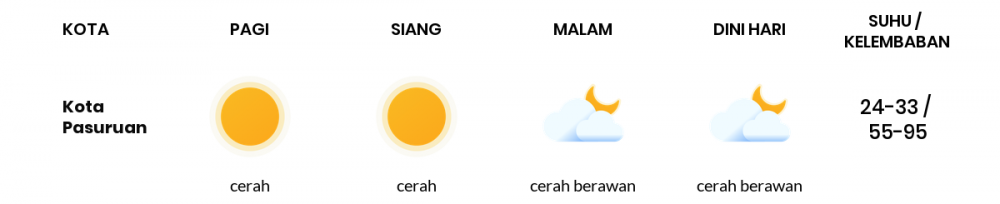 Cuaca Hari Ini 20 Juli 2020: Malang Cerah Berawan Siang Hari, Cerah Berawan Sore Hari