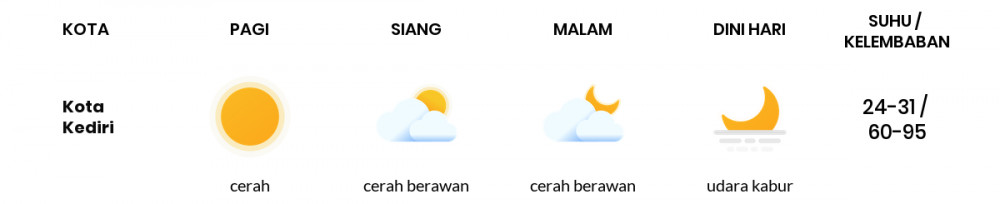 Cuaca Esok Hari 03 Juli 2020: Kediri Cerah Berawan Siang Hari, Cerah Sore Hari