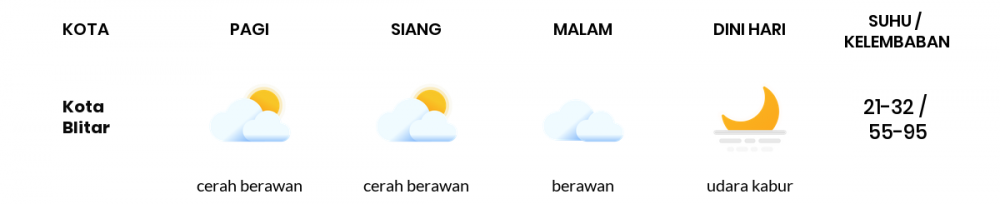 Cuaca Hari Ini 01 Juli 2020: Malang Cerah Berawan Siang Hari, Cerah Berawan Sore Hari