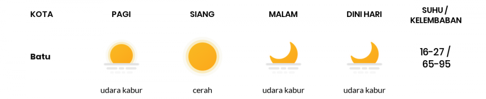 Cuaca Hari Ini 05 Juli 2020: Malang Cerah Pagi Hari, Cerah Berawan Sore Hari