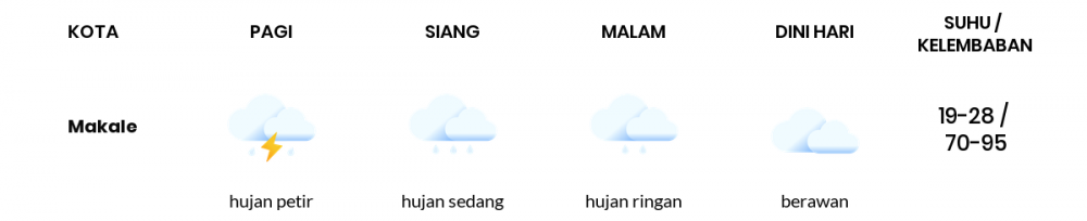 Cuaca Hari Ini 02 Juli 2020: Makassar Berawan Pagi Hari, Berawan Sore Hari