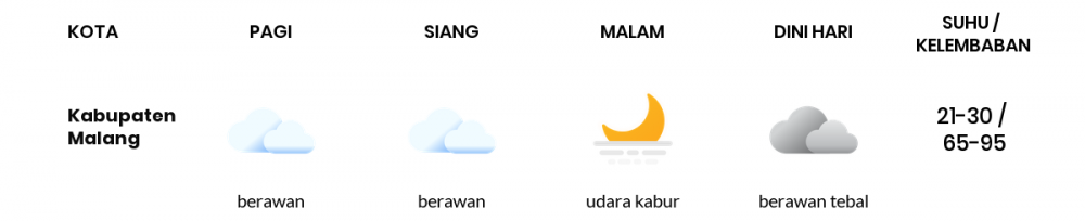 Cuaca Esok Hari 06 Juli 2020: Malang Berawan Siang Hari, Berawan Tebal Sore Hari
