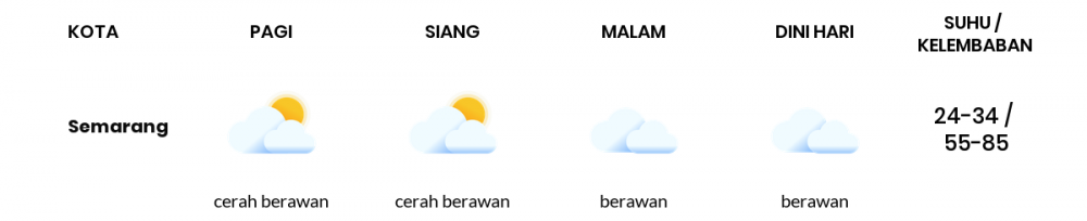 Cuaca Esok Hari 06 Juli 2020: Semarang Berawan Sepanjang Hari