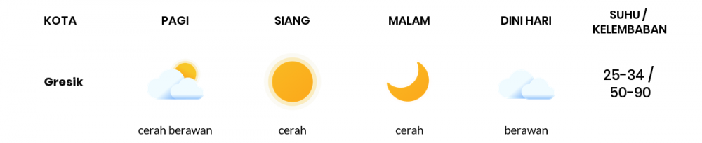 Cuaca Esok Hari 04 Juli 2020: Surabaya Cerah Berawan Pagi Hari, Cerah Sore Hari