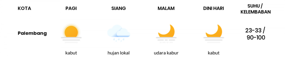 Cuaca Esok Hari 05 Juli 2020: Palembang Kabut Pagi Hari, Cerah Berawan Sore Hari